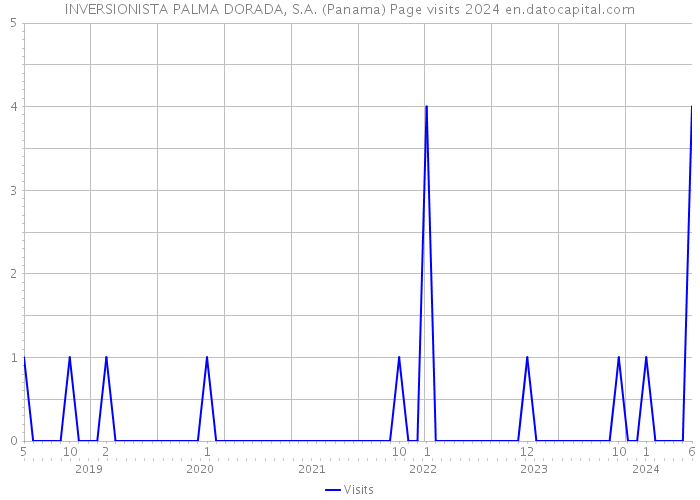 INVERSIONISTA PALMA DORADA, S.A. (Panama) Page visits 2024 