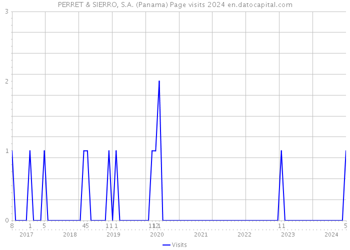 PERRET & SIERRO, S.A. (Panama) Page visits 2024 