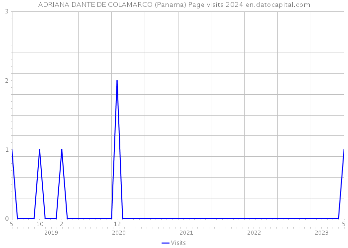 ADRIANA DANTE DE COLAMARCO (Panama) Page visits 2024 