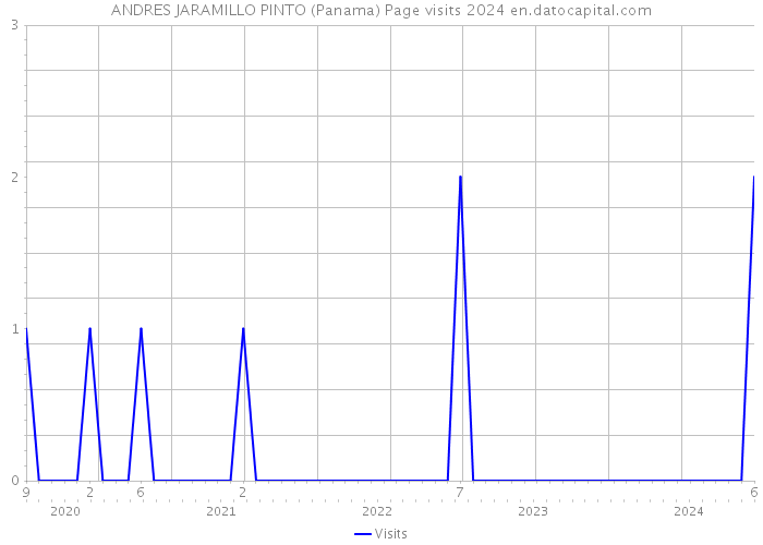 ANDRES JARAMILLO PINTO (Panama) Page visits 2024 