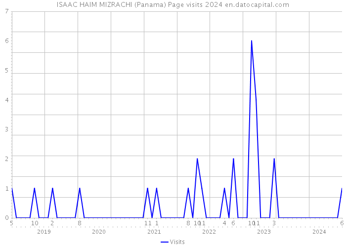 ISAAC HAIM MIZRACHI (Panama) Page visits 2024 