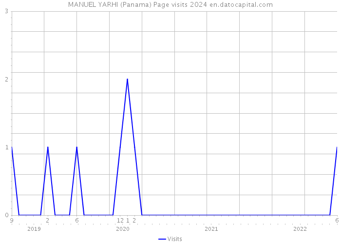 MANUEL YARHI (Panama) Page visits 2024 