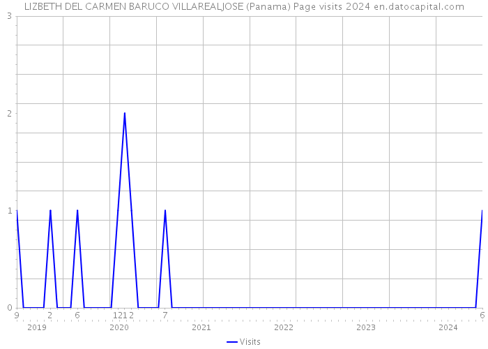 LIZBETH DEL CARMEN BARUCO VILLAREALJOSE (Panama) Page visits 2024 