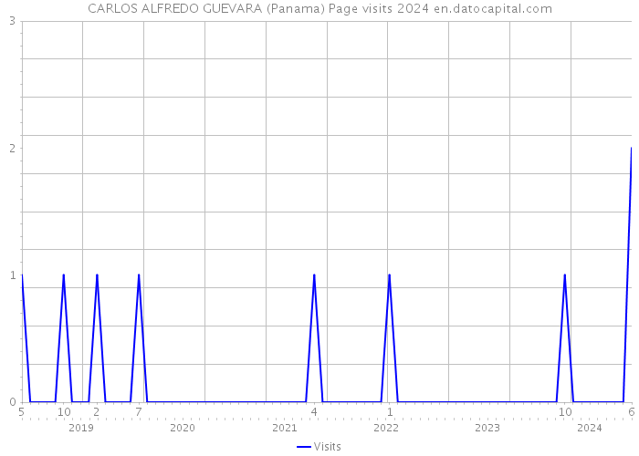CARLOS ALFREDO GUEVARA (Panama) Page visits 2024 