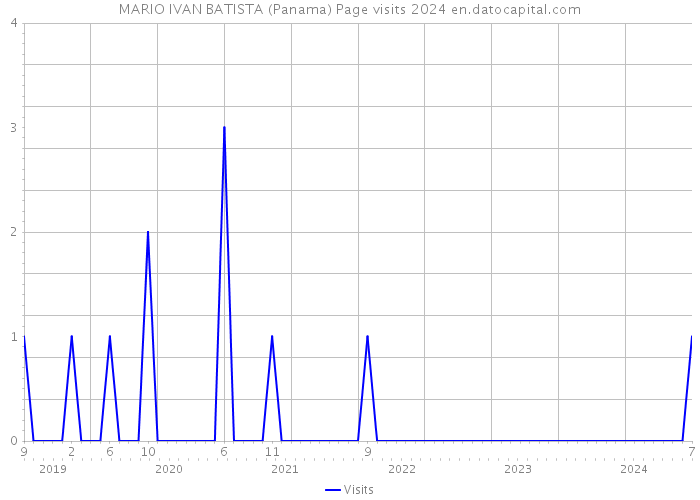 MARIO IVAN BATISTA (Panama) Page visits 2024 