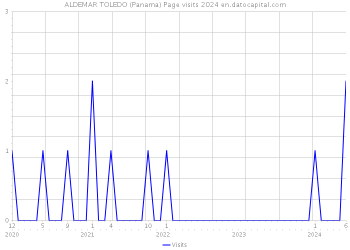 ALDEMAR TOLEDO (Panama) Page visits 2024 