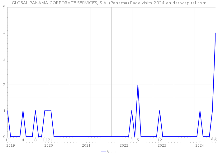 GLOBAL PANAMA CORPORATE SERVICES, S.A. (Panama) Page visits 2024 