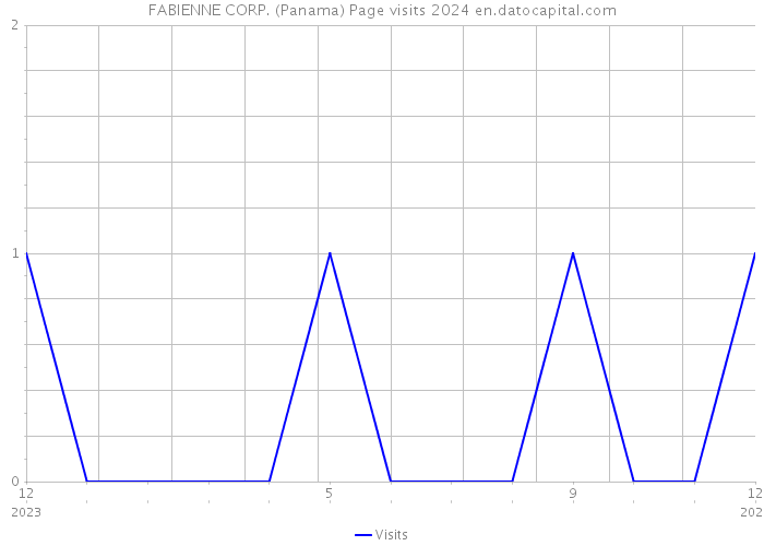 FABIENNE CORP. (Panama) Page visits 2024 