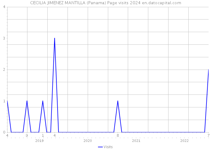 CECILIA JIMENEZ MANTILLA (Panama) Page visits 2024 