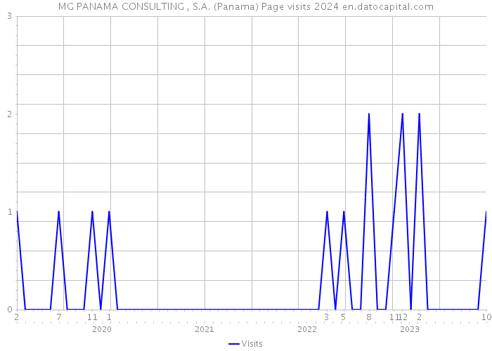 MG PANAMA CONSULTING , S.A. (Panama) Page visits 2024 