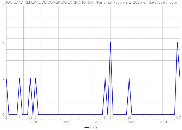 SOCIEDAD GENERAL DE COMERCIO LOGRONO, S.A. (Panama) Page visits 2024 