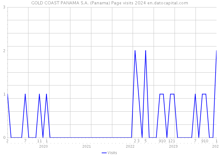GOLD COAST PANAMA S.A. (Panama) Page visits 2024 