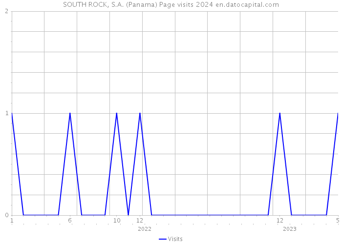 SOUTH ROCK, S.A. (Panama) Page visits 2024 