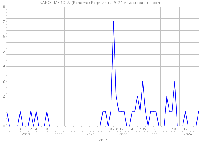 KAROL MEROLA (Panama) Page visits 2024 