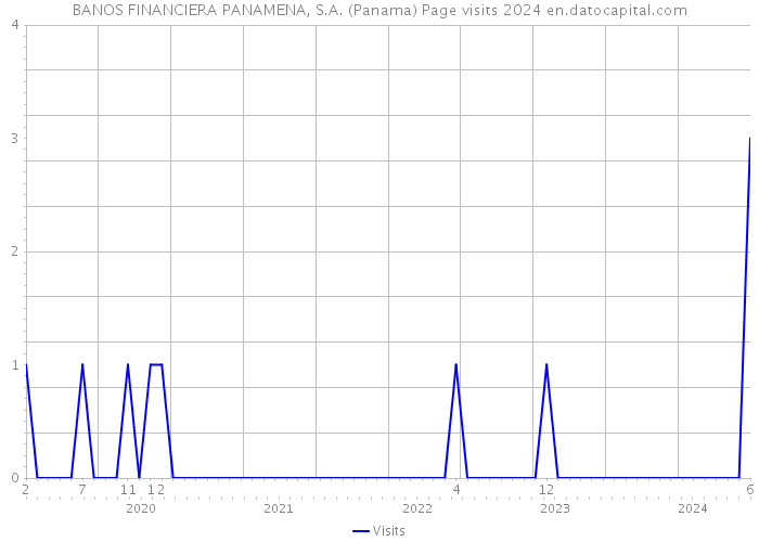 BANOS FINANCIERA PANAMENA, S.A. (Panama) Page visits 2024 