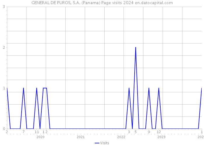 GENERAL DE PUROS, S.A. (Panama) Page visits 2024 