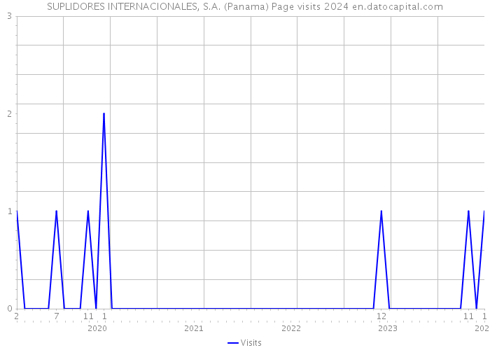 SUPLIDORES INTERNACIONALES, S.A. (Panama) Page visits 2024 
