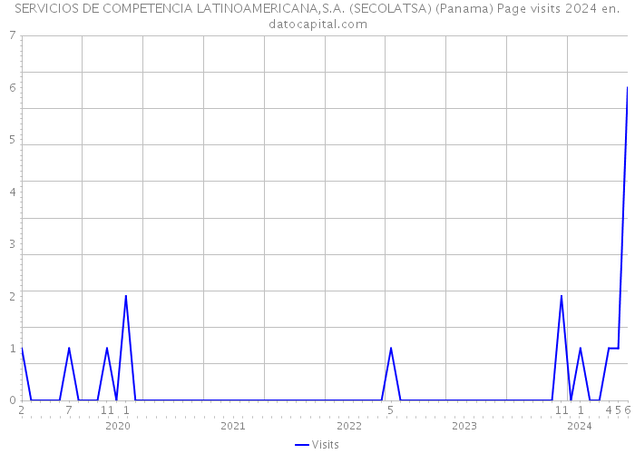 SERVICIOS DE COMPETENCIA LATINOAMERICANA,S.A. (SECOLATSA) (Panama) Page visits 2024 