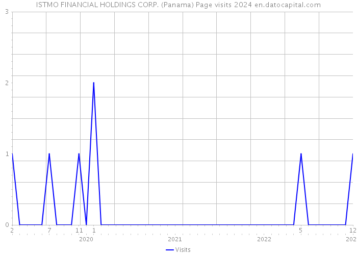 ISTMO FINANCIAL HOLDINGS CORP. (Panama) Page visits 2024 