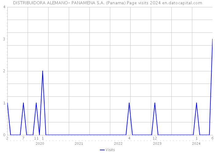 DISTRIBUIDORA ALEMANO- PANAMENA S.A. (Panama) Page visits 2024 