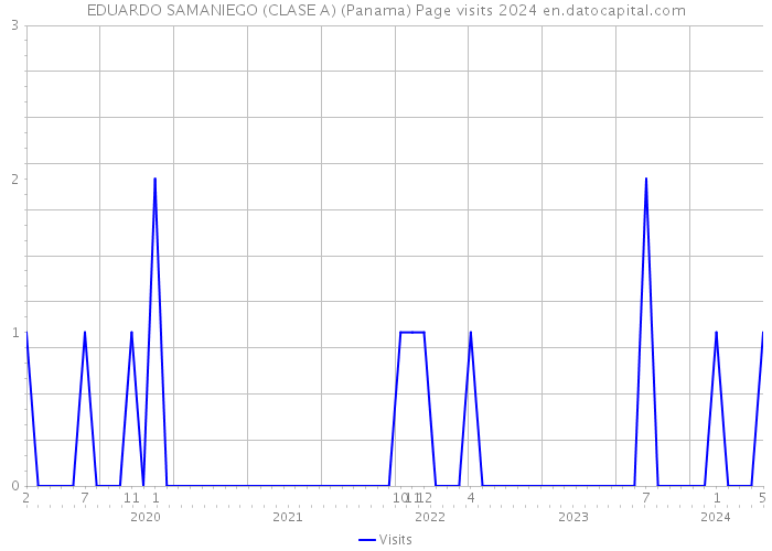 EDUARDO SAMANIEGO (CLASE A) (Panama) Page visits 2024 