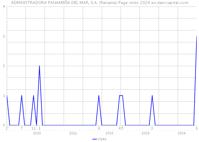 ADMINISTRADORA PANAMEÑA DEL MAR, S.A. (Panama) Page visits 2024 