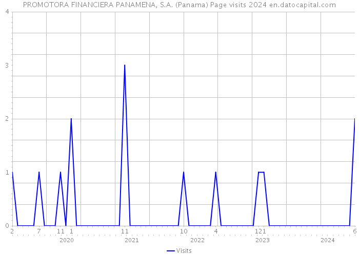 PROMOTORA FINANCIERA PANAMENA, S.A. (Panama) Page visits 2024 