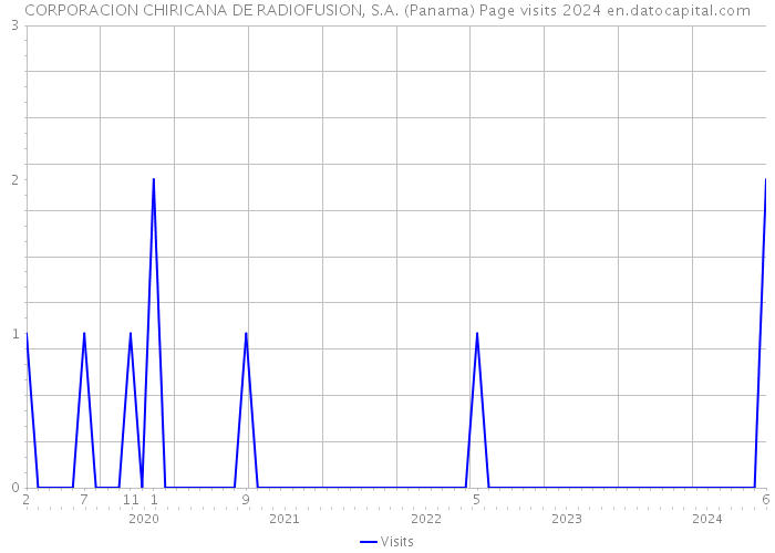 CORPORACION CHIRICANA DE RADIOFUSION, S.A. (Panama) Page visits 2024 
