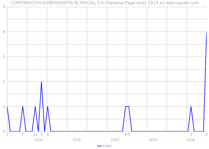 CORPORACION INVERSIONISTA EL PAICAL, S.A (Panama) Page visits 2024 
