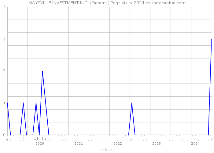 MAYSVILLE INVESTMENT INC. (Panama) Page visits 2024 