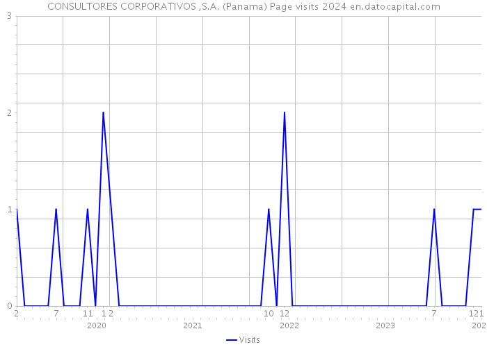 CONSULTORES CORPORATIVOS ,S.A. (Panama) Page visits 2024 