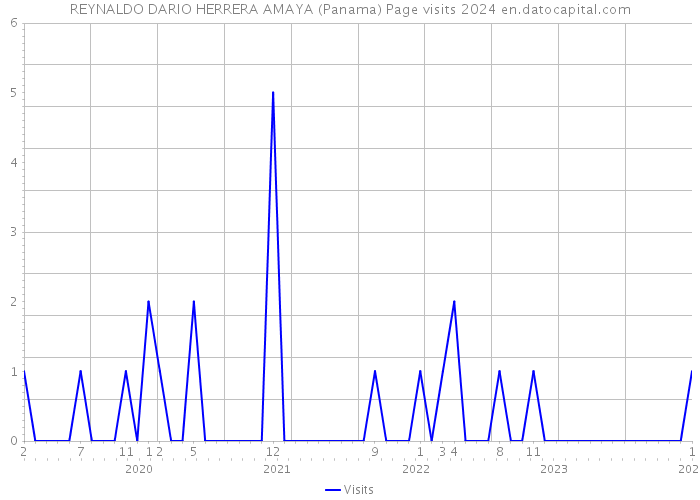 REYNALDO DARIO HERRERA AMAYA (Panama) Page visits 2024 