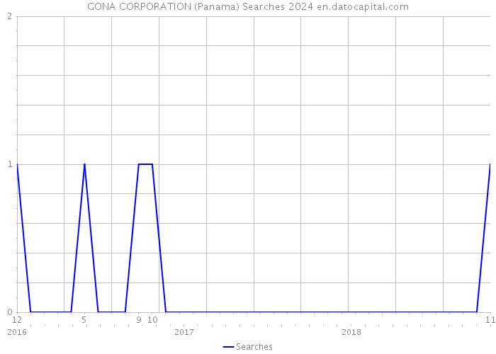 GONA CORPORATION (Panama) Searches 2024 