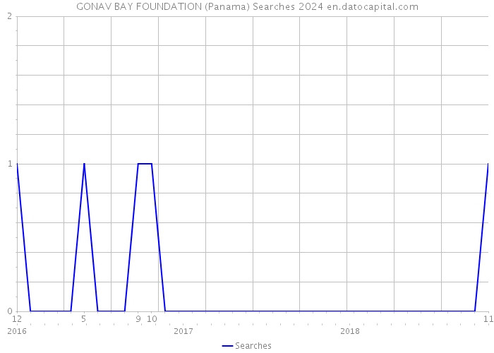 GONAV BAY FOUNDATION (Panama) Searches 2024 