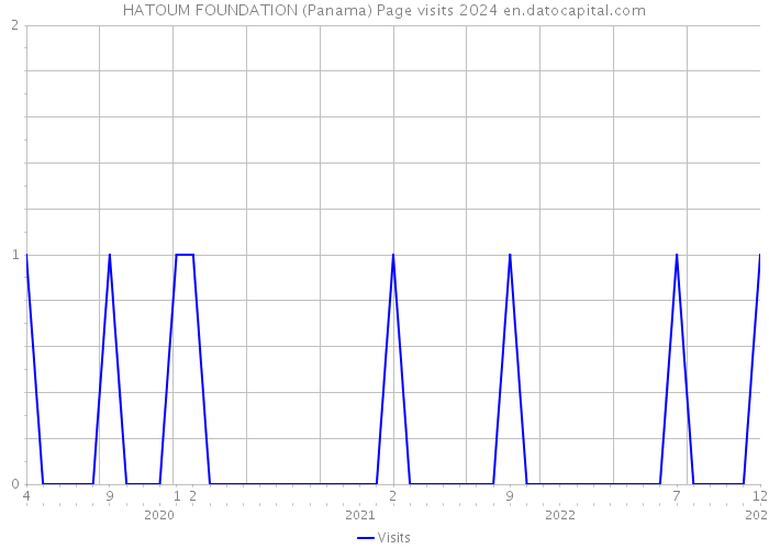 HATOUM FOUNDATION (Panama) Page visits 2024 