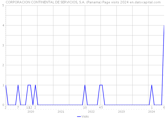 CORPORACION CONTINENTAL DE SERVICIOS, S.A. (Panama) Page visits 2024 