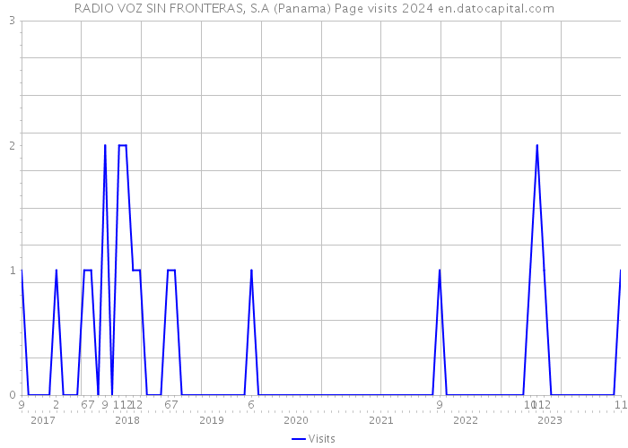 RADIO VOZ SIN FRONTERAS, S.A (Panama) Page visits 2024 