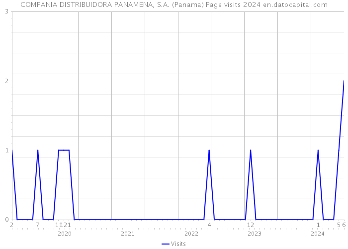 COMPANIA DISTRIBUIDORA PANAMENA, S.A. (Panama) Page visits 2024 