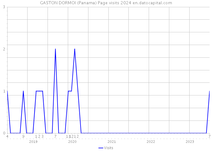 GASTON DORMOI (Panama) Page visits 2024 