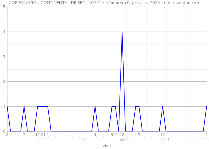 CORPORACION CONTINENTAL DE SEGUROS S.A. (Panama) Page visits 2024 