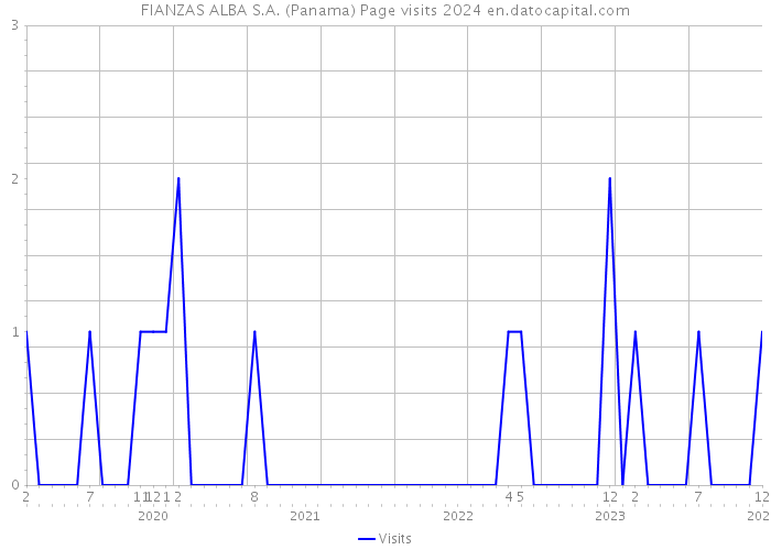 FIANZAS ALBA S.A. (Panama) Page visits 2024 