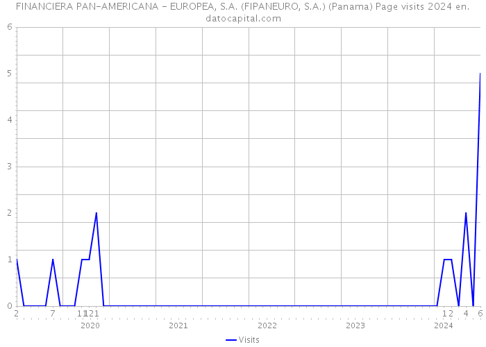 FINANCIERA PAN-AMERICANA - EUROPEA, S.A. (FIPANEURO, S.A.) (Panama) Page visits 2024 