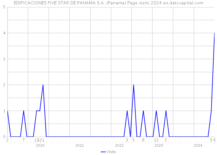 EDIFICACIONES FIVE STAR DE PANAMA S.A. (Panama) Page visits 2024 