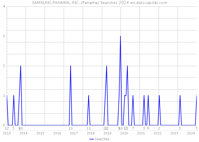 SAMSUNG PANAMA, INC. (Panama) Searches 2024 