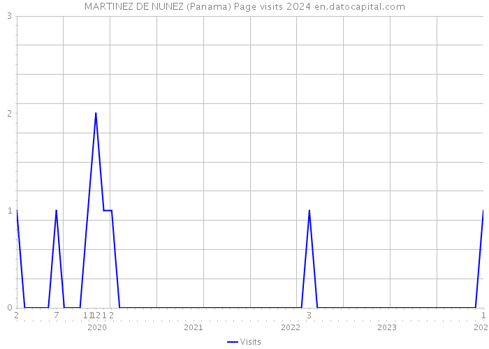 MARTINEZ DE NUNEZ (Panama) Page visits 2024 