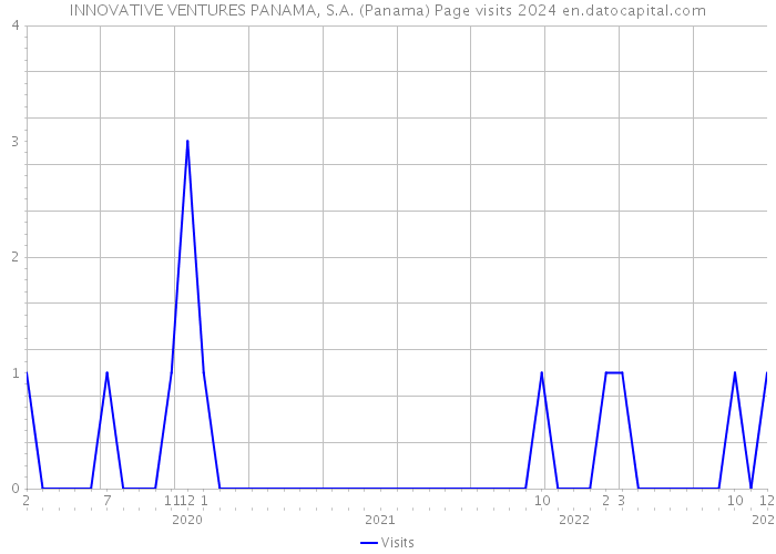 INNOVATIVE VENTURES PANAMA, S.A. (Panama) Page visits 2024 
