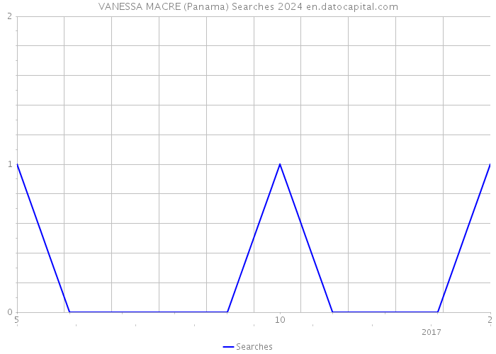 VANESSA MACRE (Panama) Searches 2024 
