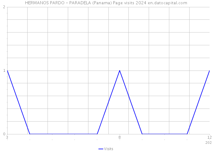 HERMANOS PARDO - PARADELA (Panama) Page visits 2024 