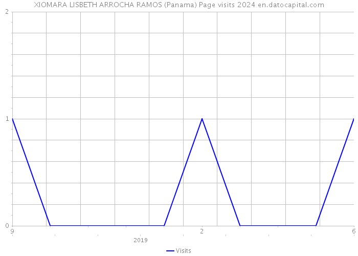 XIOMARA LISBETH ARROCHA RAMOS (Panama) Page visits 2024 