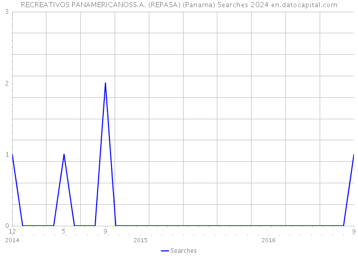 RECREATIVOS PANAMERICANOSS.A. (REPASA) (Panama) Searches 2024 